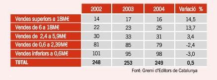 TRAM DE FACTURACIÓ DE LES EMPRESES EDITORES DE CATALUNYA (2002-2004)