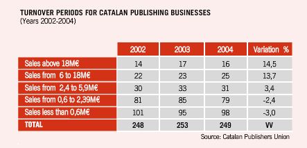 TRAM DE FACTURACIÓ DE LES EMPRESES EDITORES DE CATALUNYA (2002-2004)