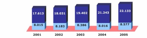 Evolución de los títulos, ejemplares y tirada mediana (2001-2005)