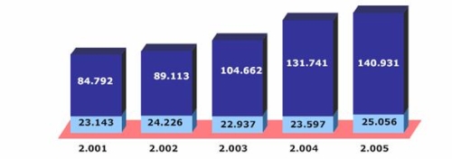 Evolución de los títulos, ejemplares y tirada mediana (2001-2005)