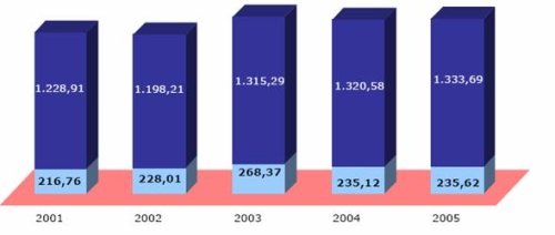 Facturació total i en català (2001-2005)